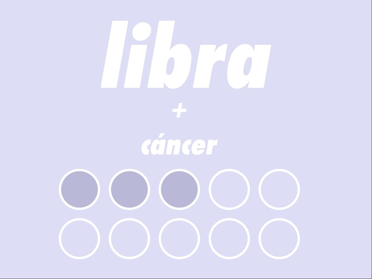 LIBRA + CÁNCER (3/10): Cáncer es muy temperamental y posesivo para Libra, quien busca siempre justicia y equilibrio. El encanto y carisma de Libra podrá provocar celos a Cáncer, un signo hogareño y nostálgico.